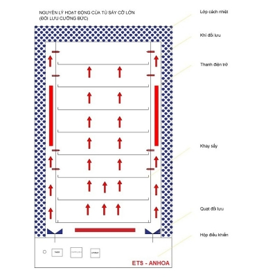 Nguyên lý làm việc tủ sấy cỡ lớn hiệu ETS - ANHOA